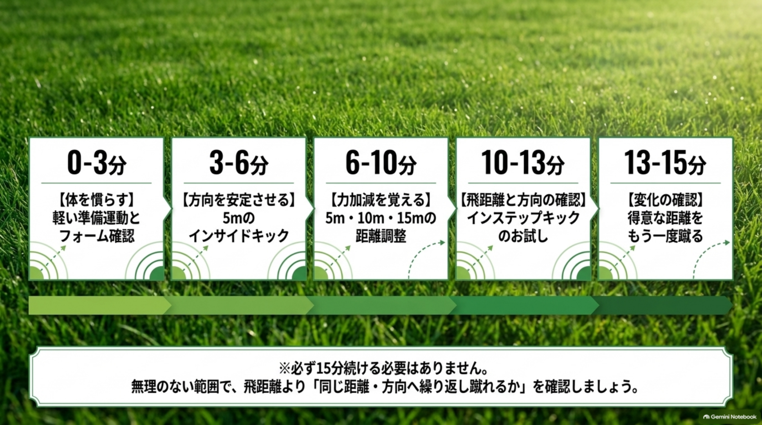 0〜3分から13〜15分までの5段階の練習プランを時系列で示した図