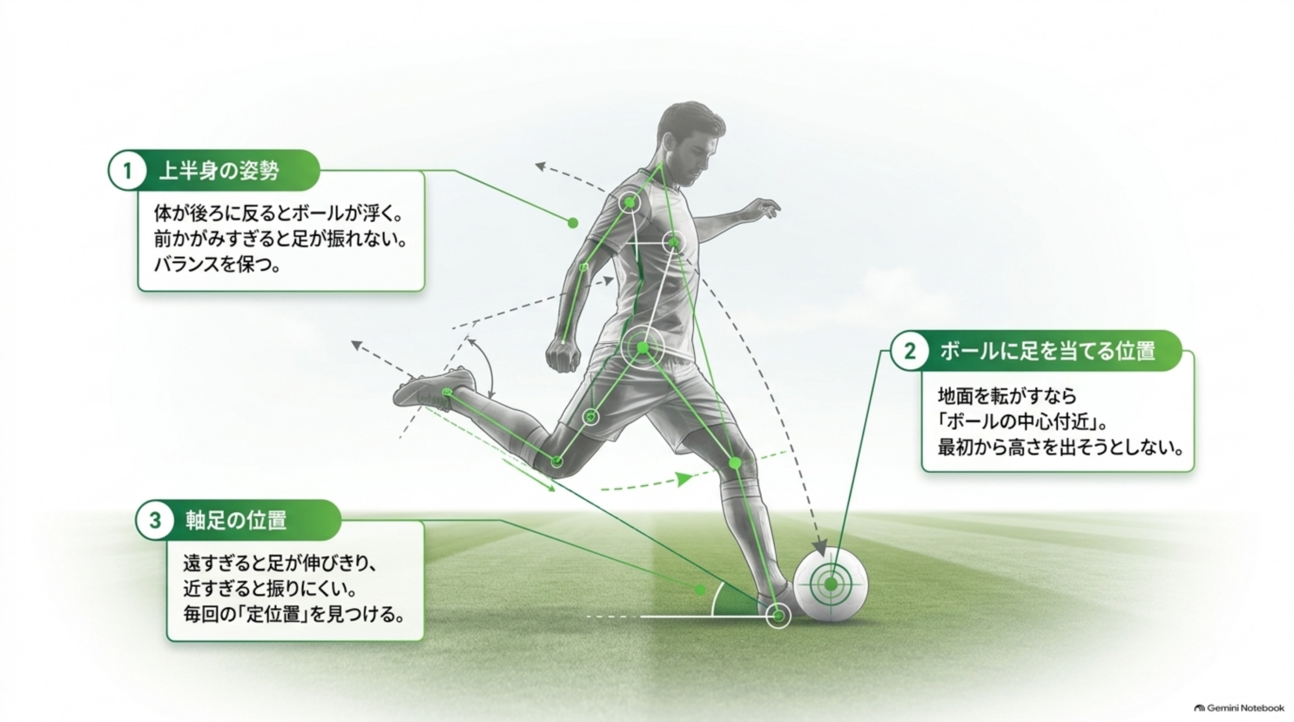 キックする選手の姿に、上半身の姿勢・ボールに足を当てる位置・軸足の位置の3つの確認ポイントを示したフォーム図