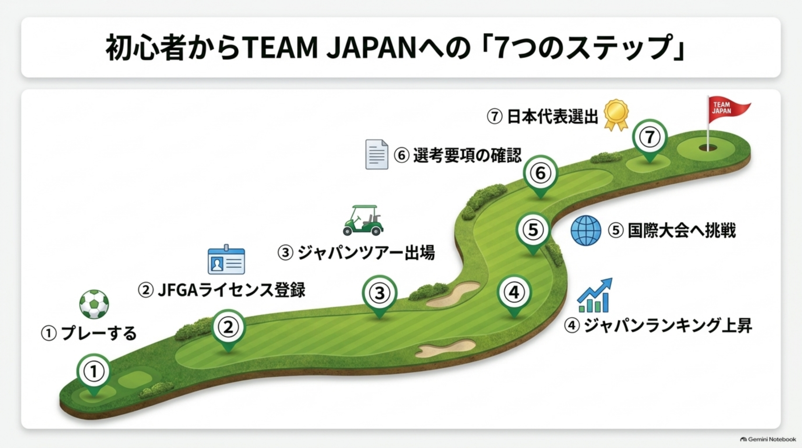 初心者からTEAM JAPANへの7つのステップ。プレーする、JFGAライセンス登録、ジャパンツアー出場、ジャパンランキング上昇、国際大会へ挑戦、選考要項の確認、日本代表選出