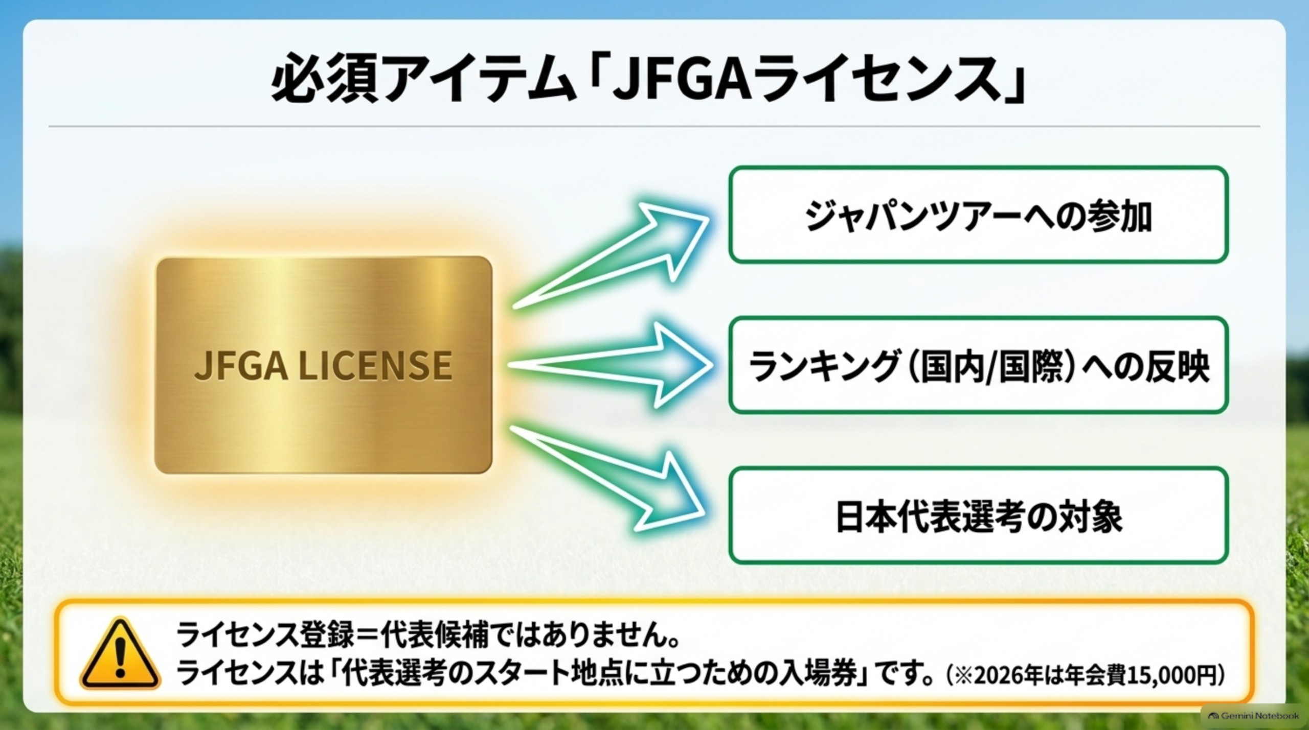 JFGAライセンス。ジャパンツアーへの参加、ランキング（国内・国際）への反映、日本代表選考の対象へつながる。ライセンス登録＝代表候補ではない