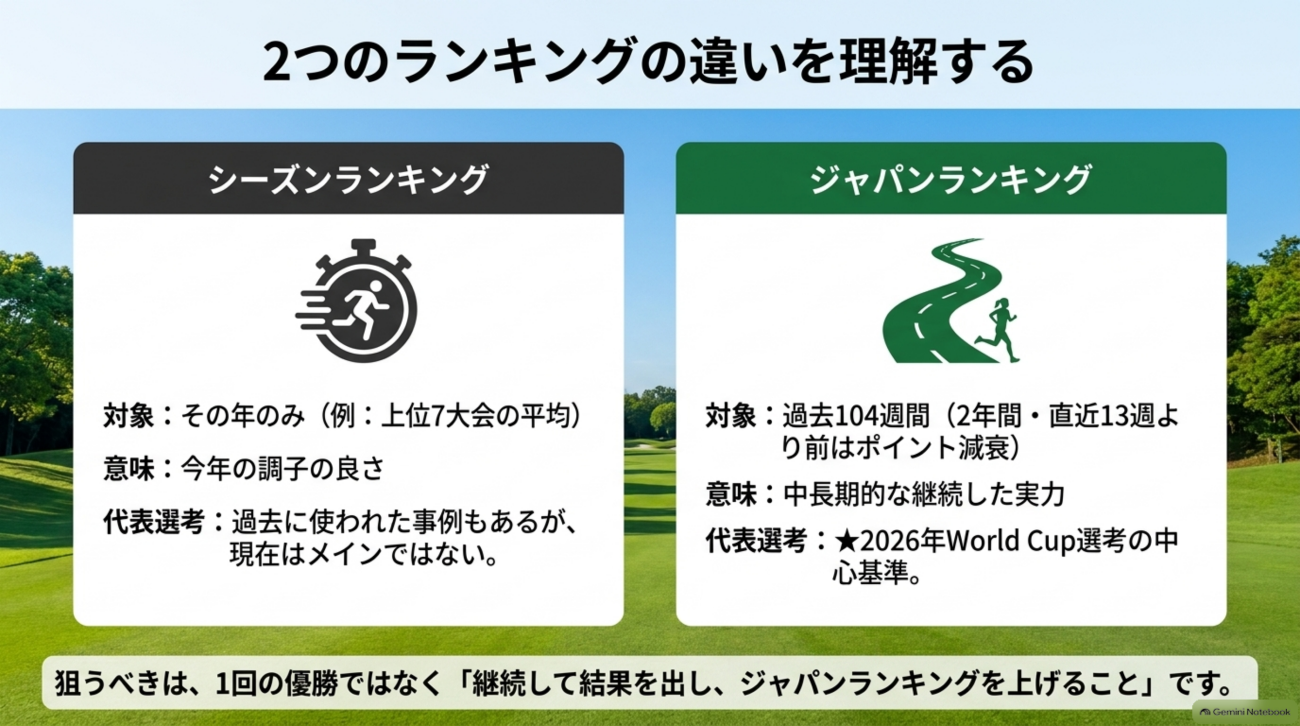 2つのランキングの違い。シーズンランキングはその年のみが対象。ジャパンランキングは過去104週間が対象で、2026年World Cup選考の中心基準