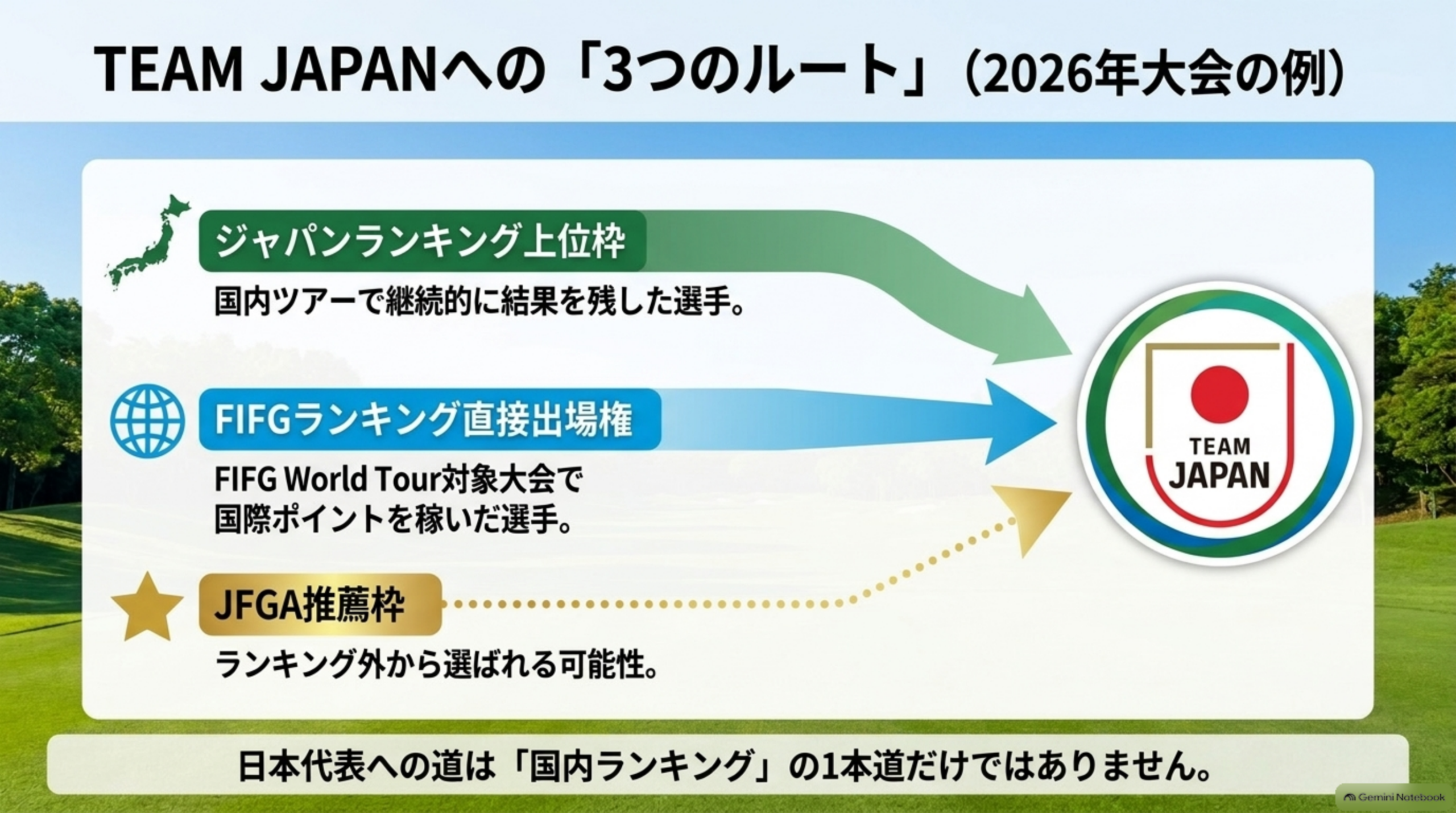 TEAM JAPANへの3つのルート（2026年大会の例）。ジャパンランキング上位枠、FIFGランキング直接出場権、JFGA推薦枠