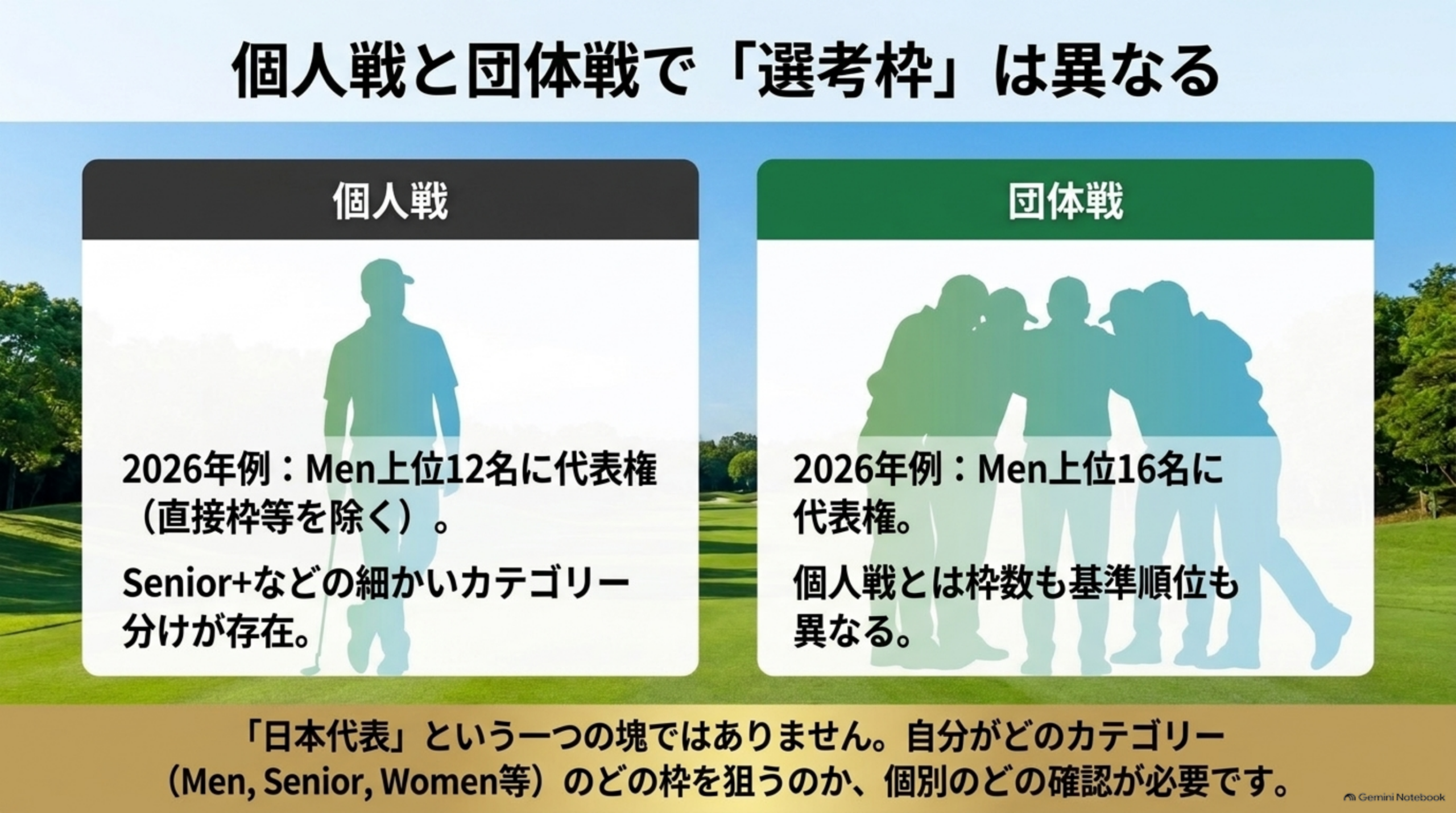 個人戦と団体戦で選考枠は異なる。2026年の例では、個人戦はMen上位12名（直接枠等を除く）、団体戦はMen上位16名に代表権