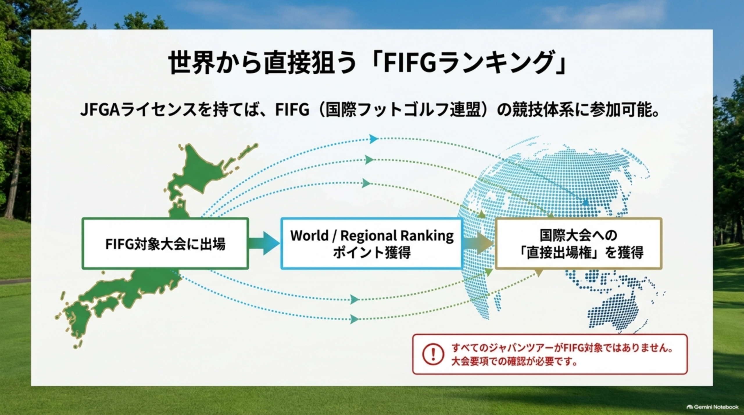 世界から直接狙うFIFGランキング。FIFG対象大会に出場し、World / Regional Rankingポイントを獲得し、国際大会への直接出場権を獲得する流れ