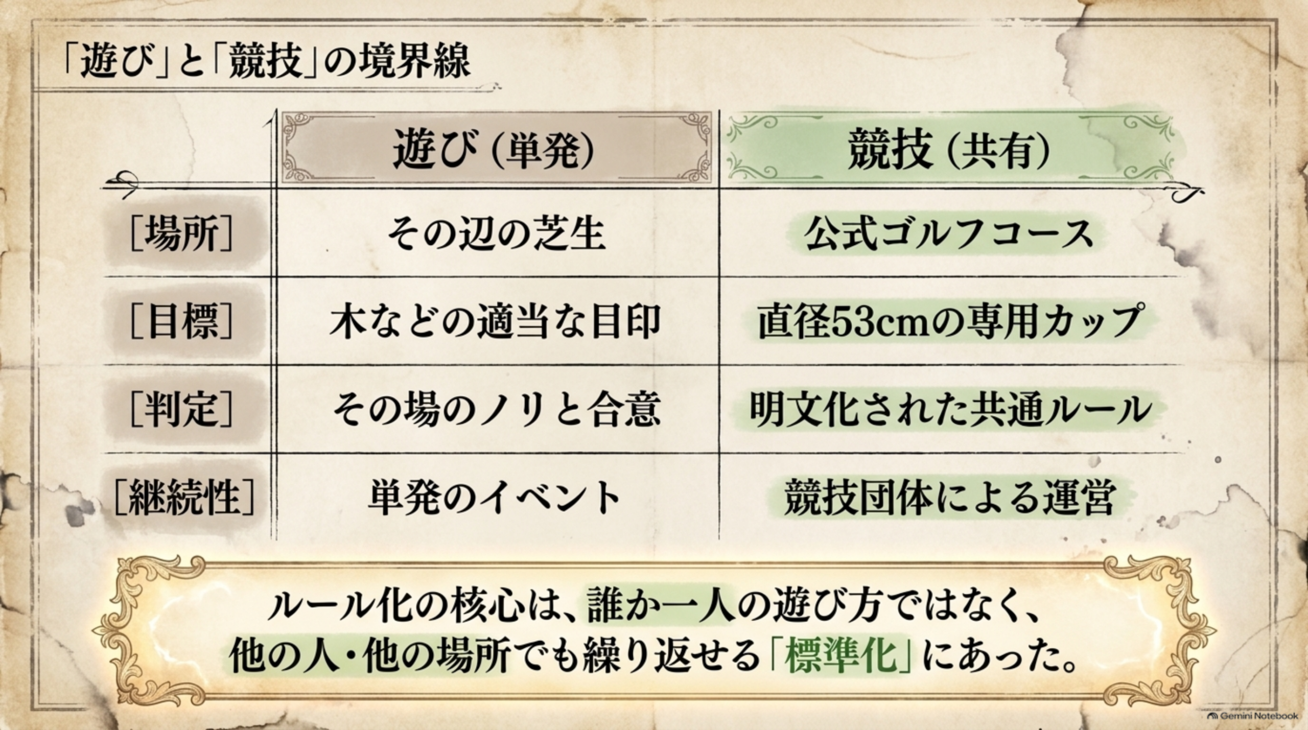 遊び（単発）と競技（共有）の違いを、場所・目標・判定・継続性の4つの観点で対比した図解イメージ