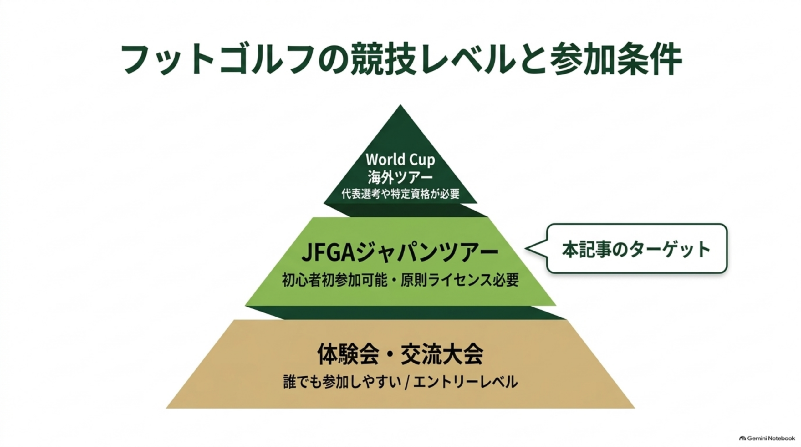 競技レベルと参加条件のピラミッド。下から体験会・交流大会、JFGAジャパンツアー（初心者初参加可能・原則ライセンス必要）、World Cup