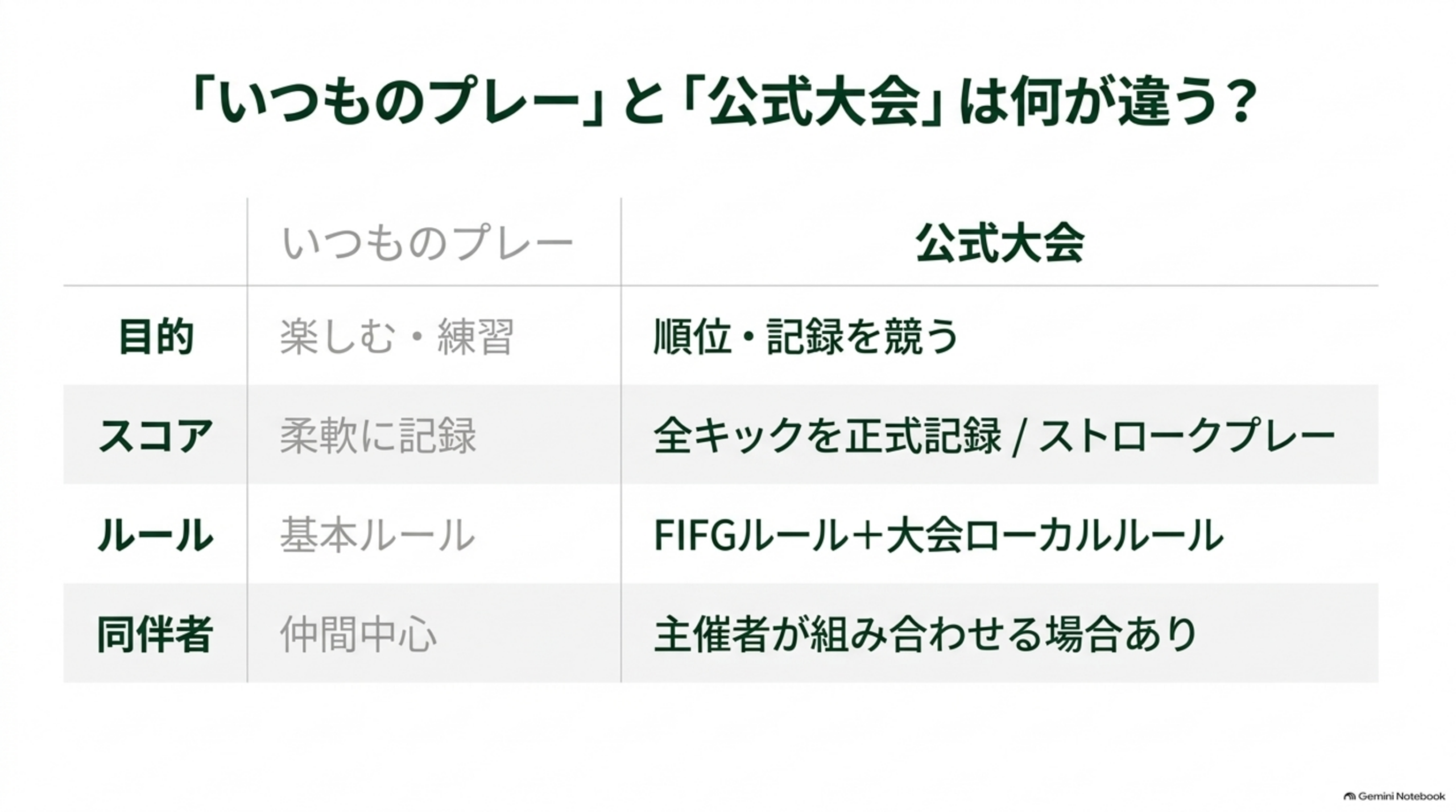 いつものプレーと公式大会の違い。目的、スコア、ルール、同伴者の4項目を比較した表
