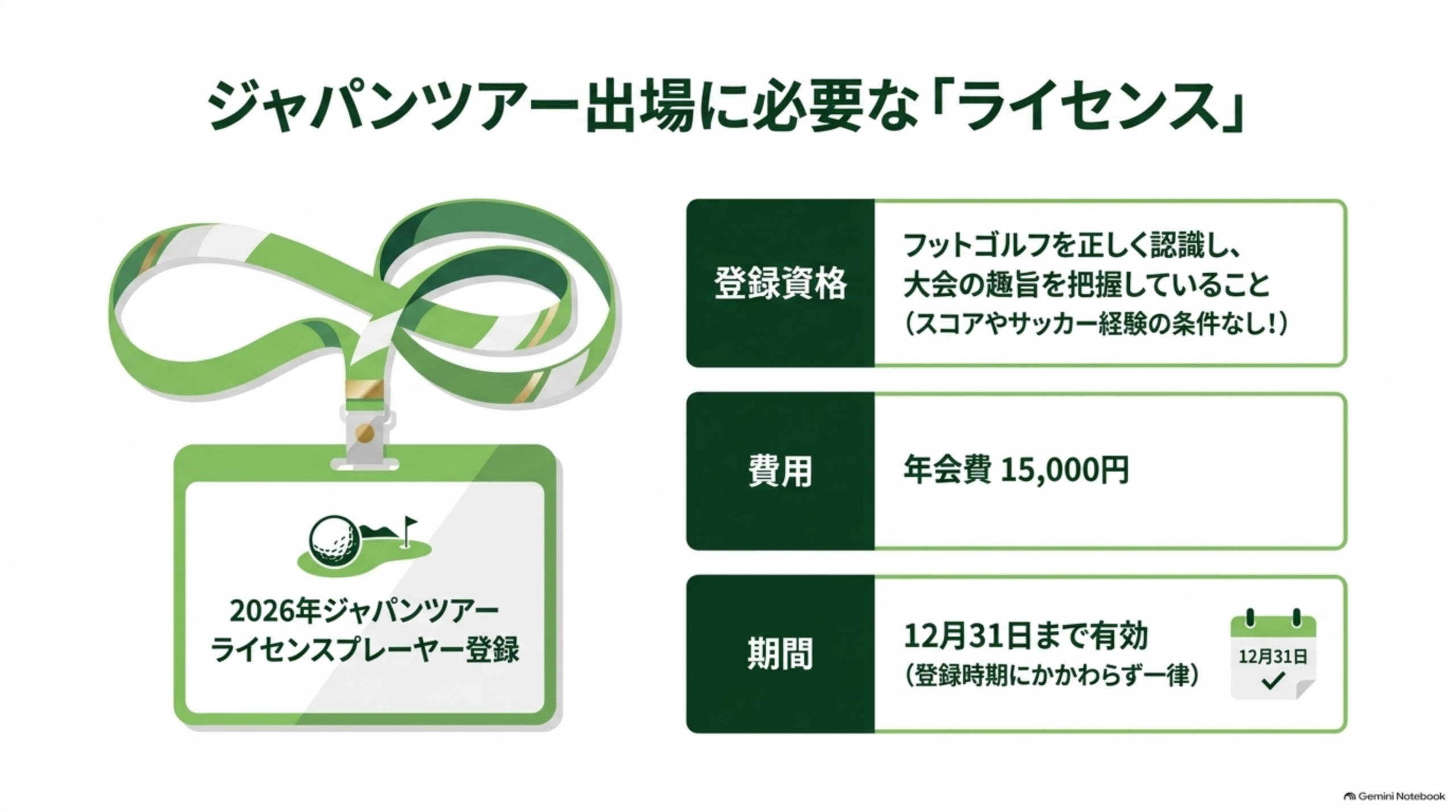 ジャパンツアー出場に必要なライセンス。登録資格はフットゴルフを正しく認識し大会の趣旨を把握していること。年会費15,000円。12月31日まで有効