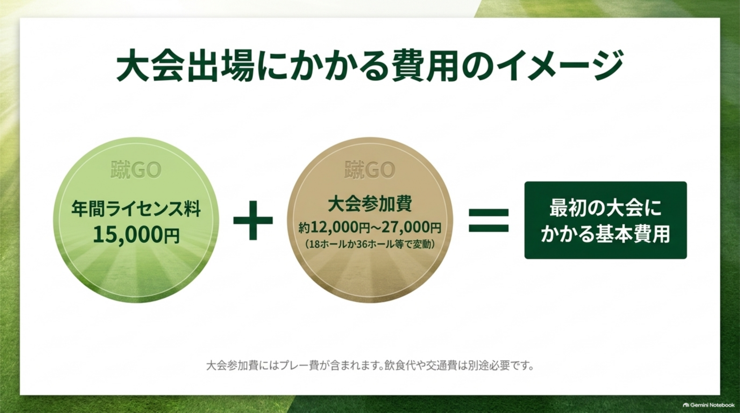 大会出場にかかる費用のイメージ。年間ライセンス料15,000円と大会参加費（約12,000円〜27,000円）