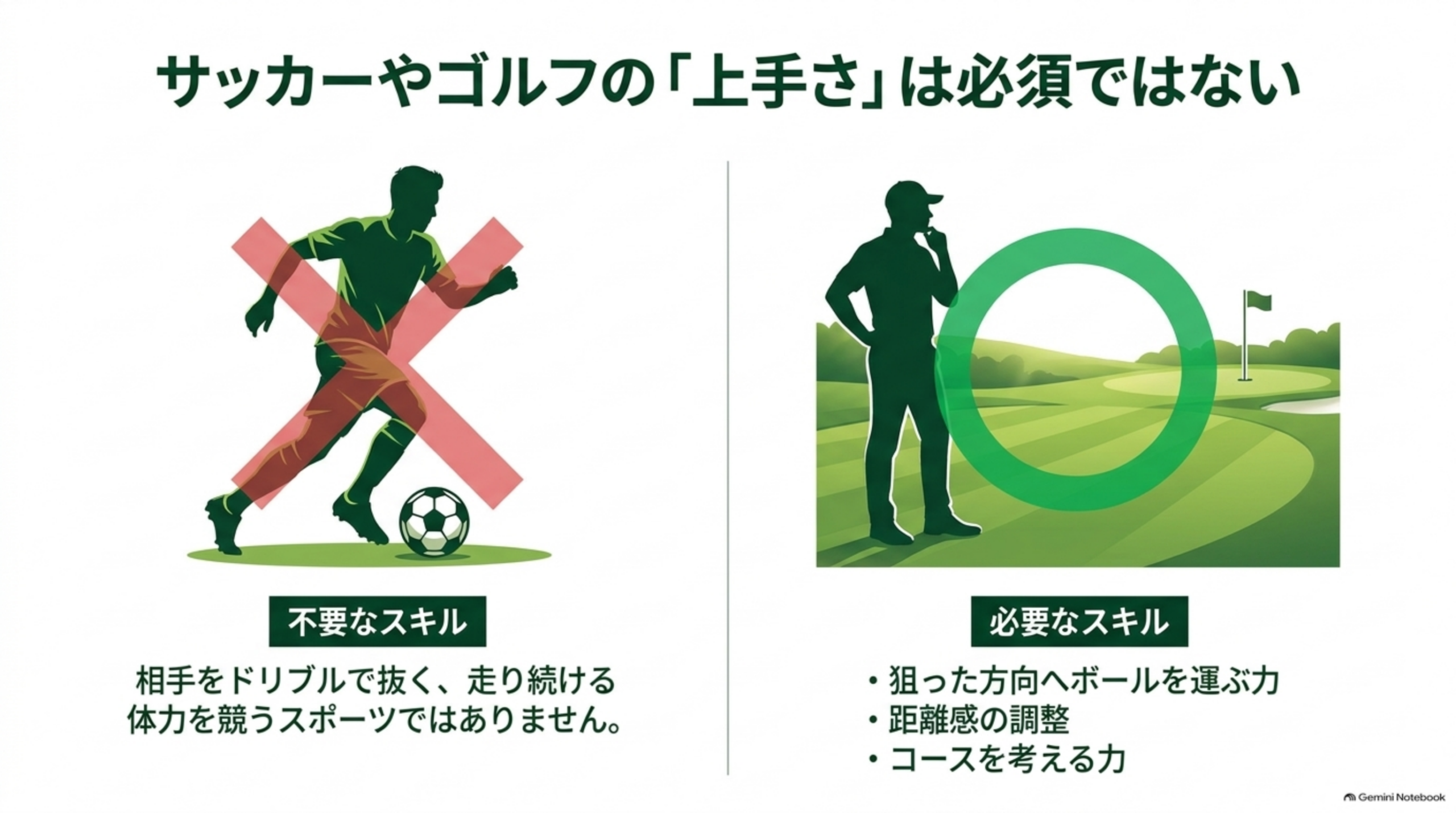 サッカーやゴルフの上手さは必須ではない。相手をドリブルで抜く、走り続ける体力を競うスポーツではない。必要なのは、狙った方向へボールを運ぶ力、距離感の調整、コースを考える力