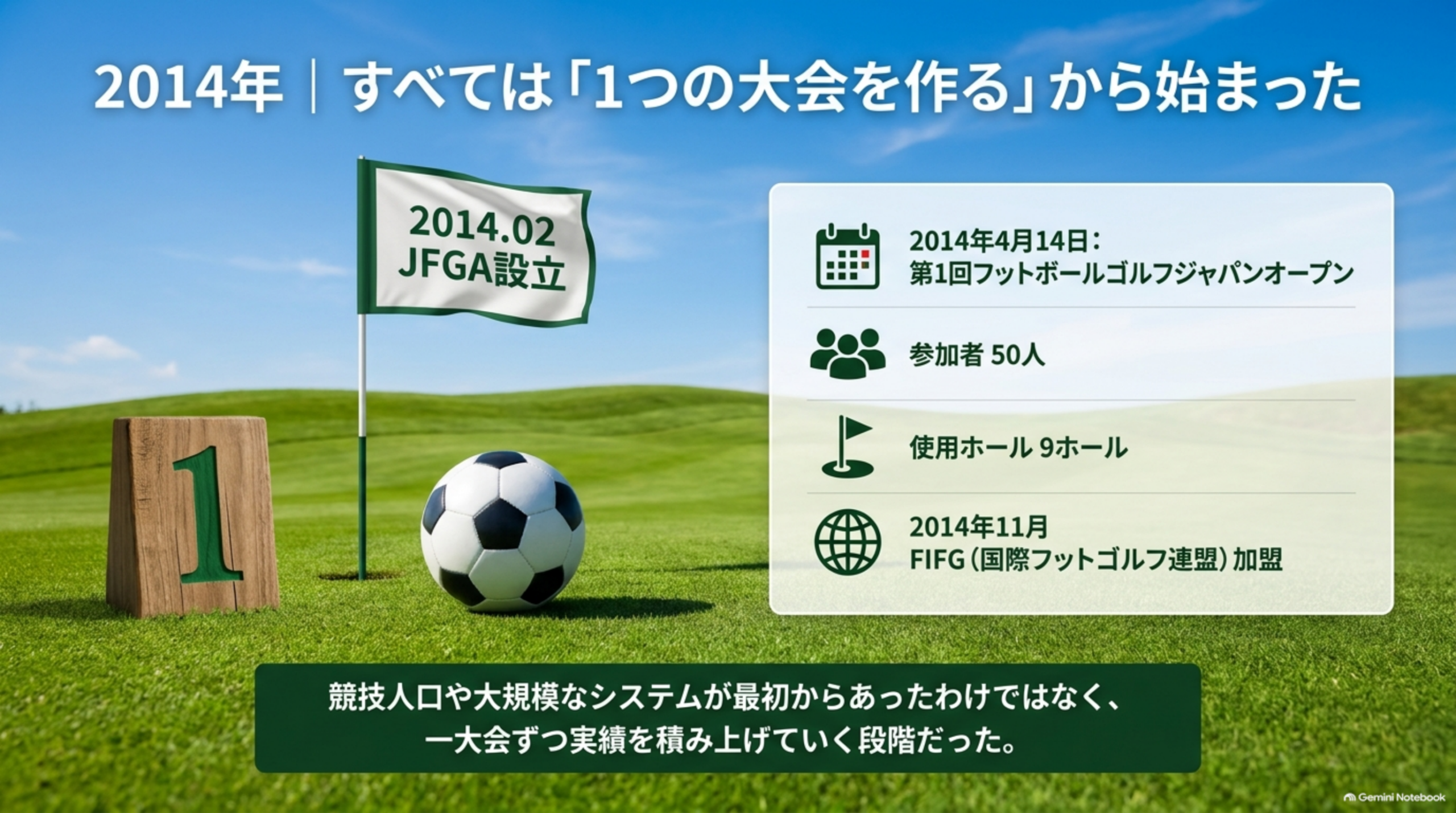 2014年の出来事。2014年2月JFGA設立、4月14日第1回フットボールゴルフジャパンオープン、参加者50人、使用ホール9ホール、11月FIFG加盟