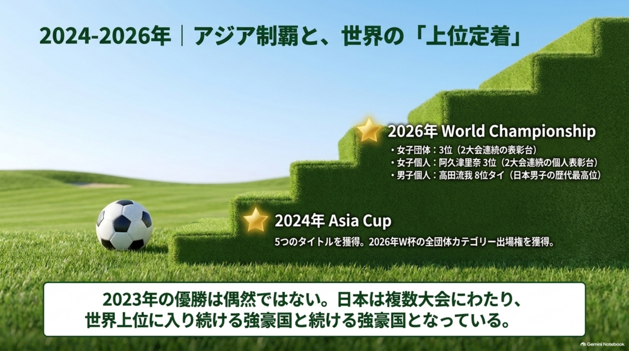 2024年から2026年。2024年Asia Cupで5つのタイトル。2026年World Championshipで女子団体3位、女子個人で阿久津里奈が3位、男子個人で高田流我が8位タイ