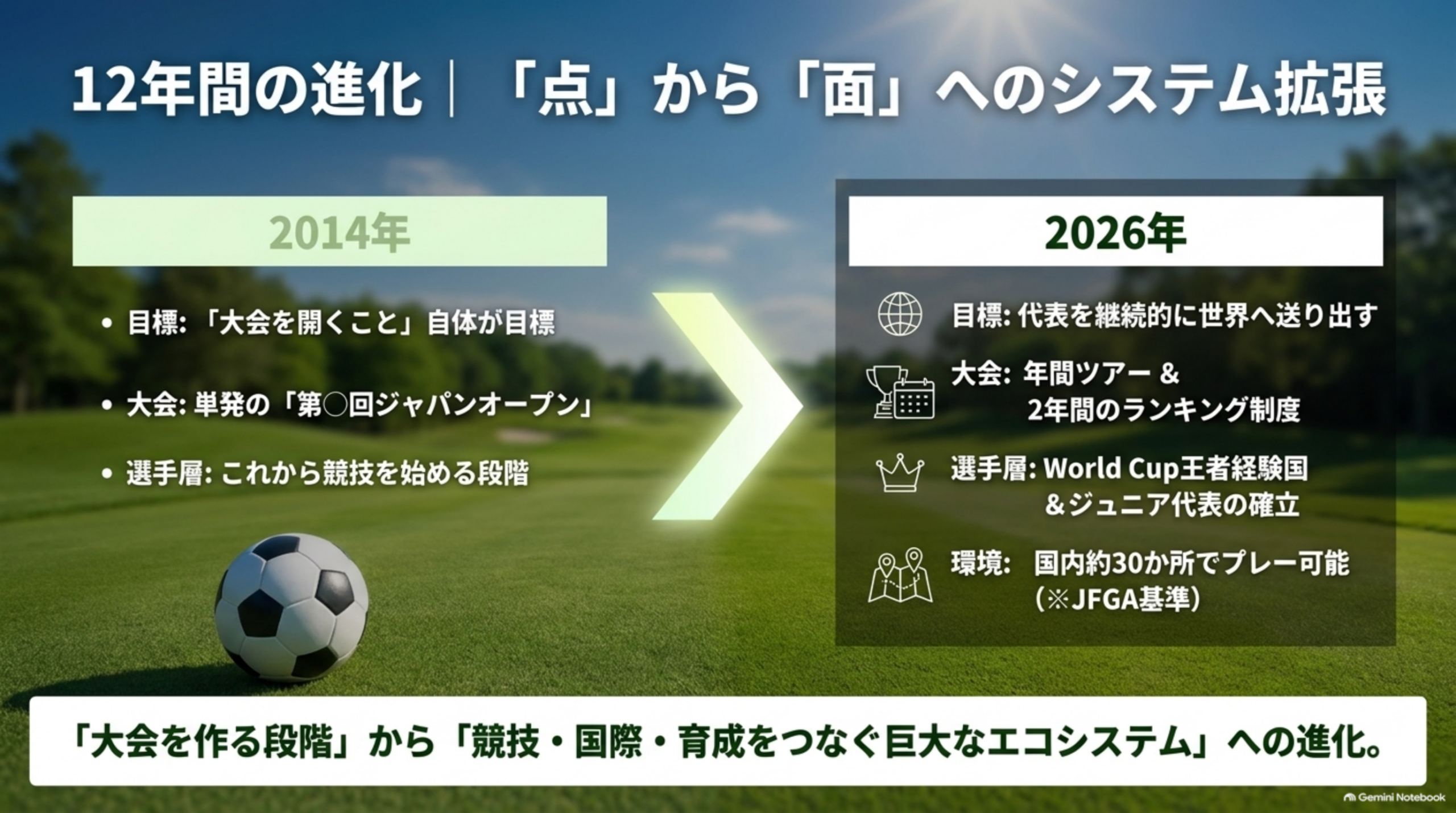 12年間の変化。2014年は大会を開くこと自体が目標、単発の第○回ジャパンオープン。2026年は年間ツアーと2年間のランキング制度、World Cup王者経験国、ジュニア代表、国内約30か所（JFGA基準）
