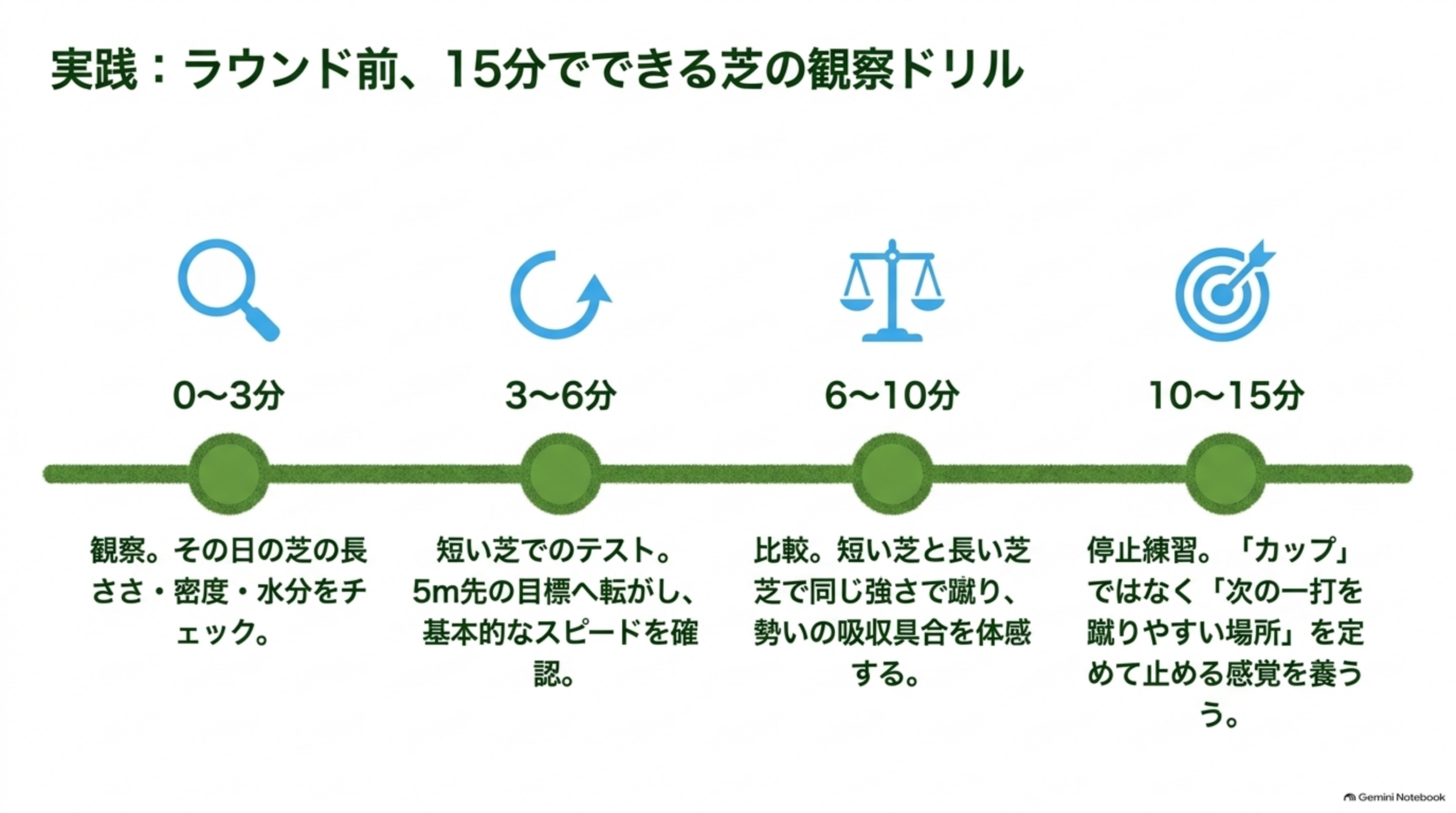 15分の芝の観察ドリルを4つの時間帯に分けたタイムライン図