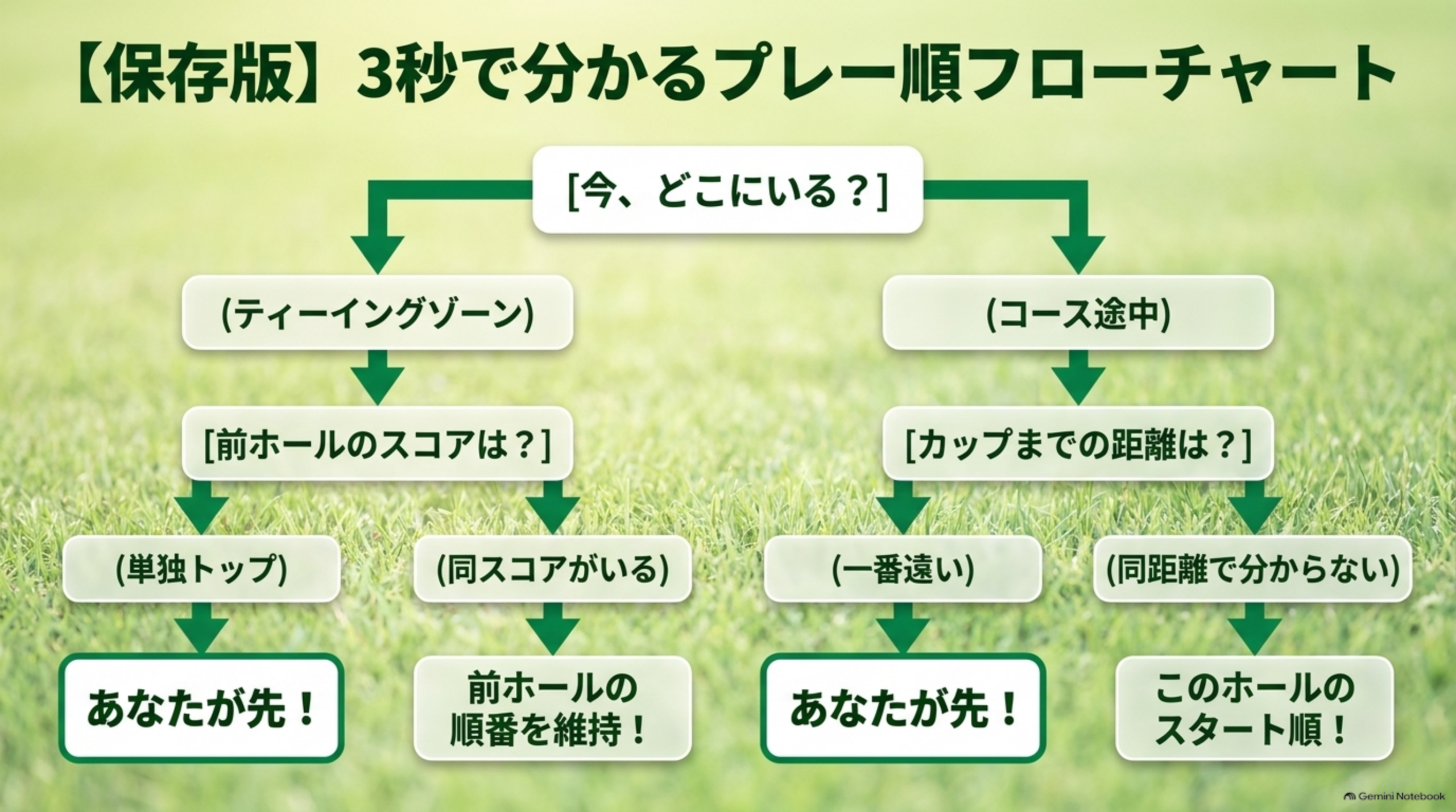 【保存版】3秒で分かるプレー順フローチャート。今どこにいる？→ティーイングゾーンなら前ホールのスコアを確認、コース途中ならカップまでの距離を確認、という分岐フローチャート