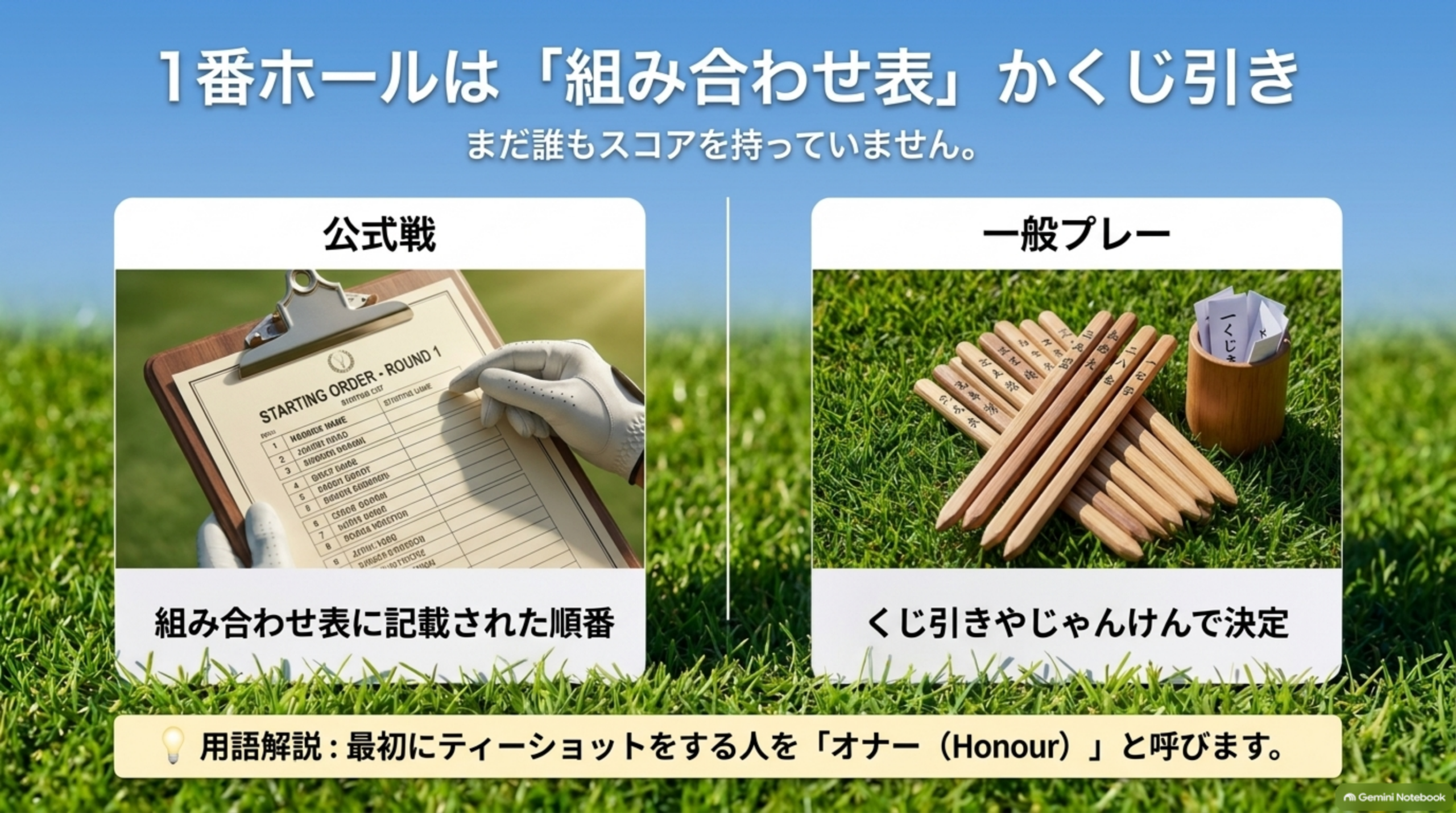 1番ホールは「組み合わせ表」かくじ引き。公式戦は組み合わせ表に記載された順番、一般プレーはくじ引きやじゃんけんで決定。最初にティーショットをする人を「オナー」と呼ぶという用語解説つきの図解