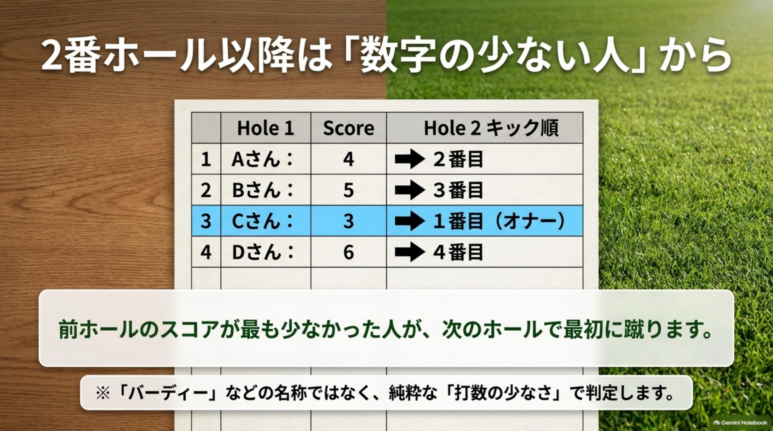 2番ホール以降は「数字の少ない人」から。1番ホールのスコア表（Aさん4、Bさん5、Cさん3、Dさん6）から2番ホールのキック順（Cさん1番目、Aさん2番目、Bさん3番目、Dさん4番目）を導く図解